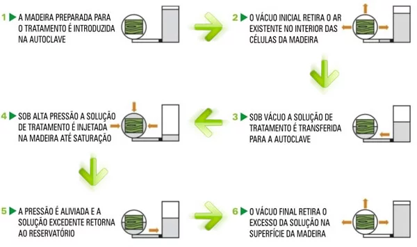 Infográfico do processo de tratamento de eucalipto em autoclave